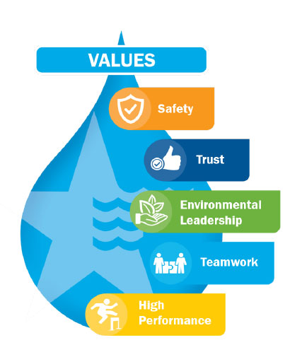 AMWater Values icons Logo
