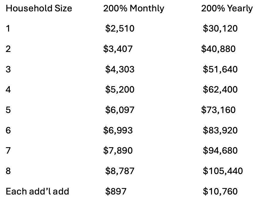 West Virginia Amwater Income Guidelines